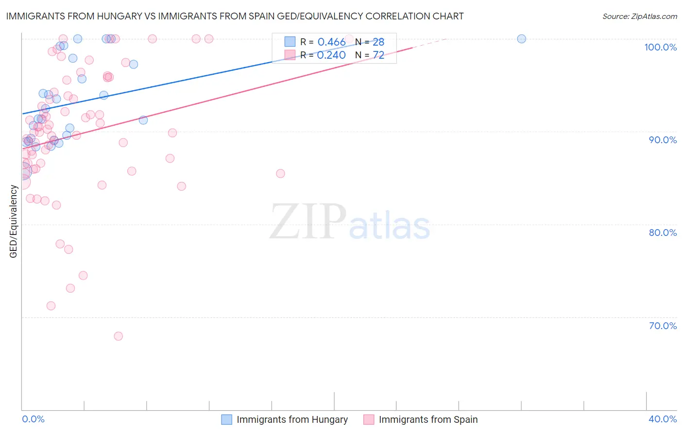 Immigrants from Hungary vs Immigrants from Spain GED/Equivalency