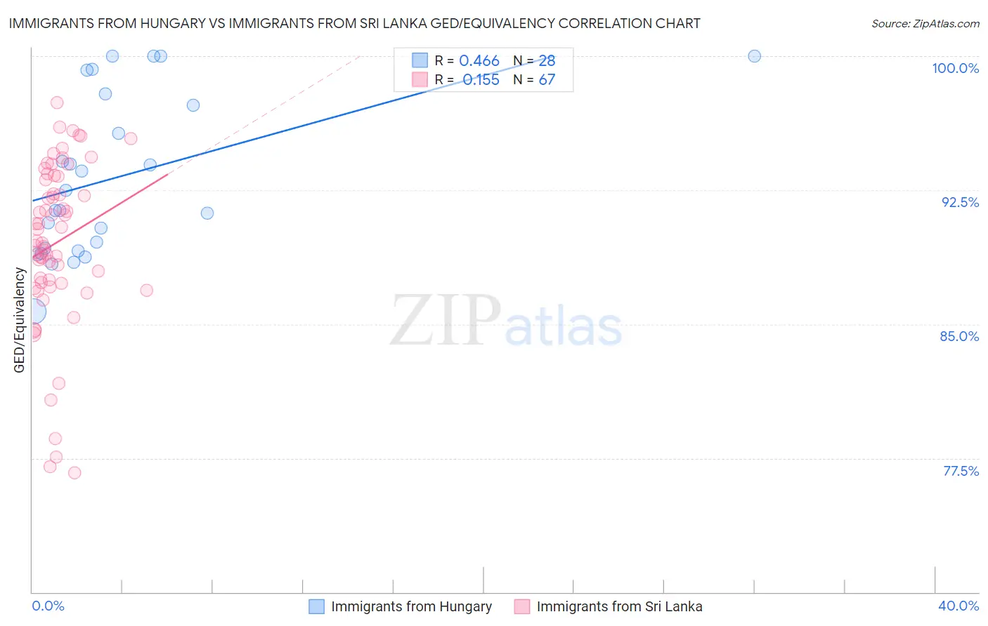 Immigrants from Hungary vs Immigrants from Sri Lanka GED/Equivalency