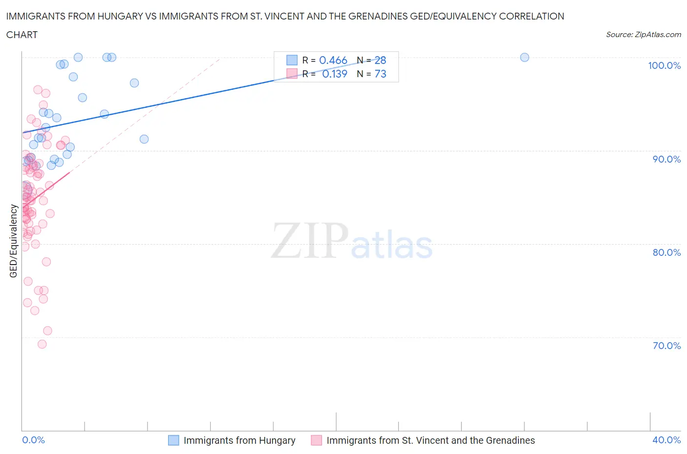 Immigrants from Hungary vs Immigrants from St. Vincent and the Grenadines GED/Equivalency
