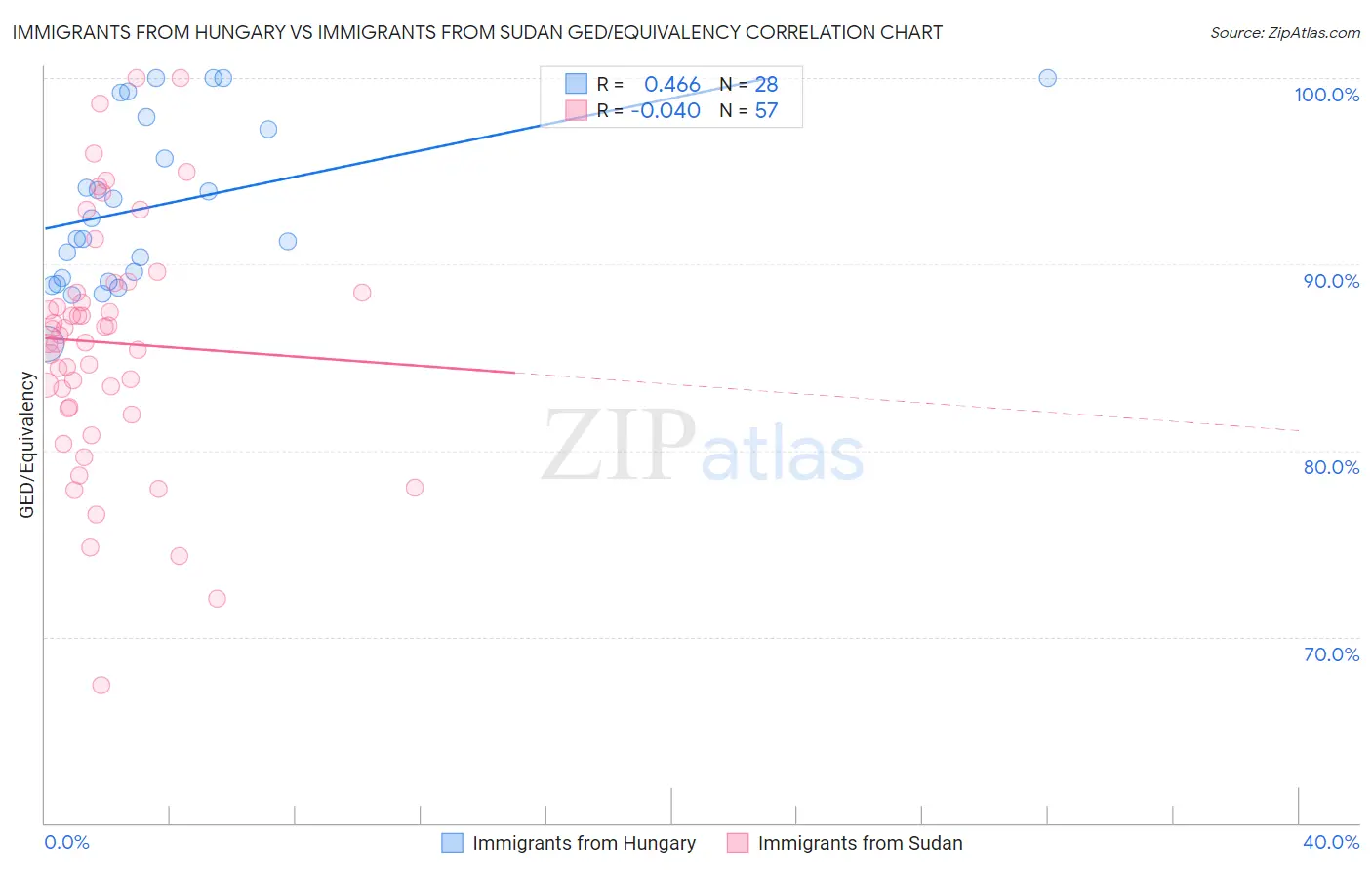 Immigrants from Hungary vs Immigrants from Sudan GED/Equivalency