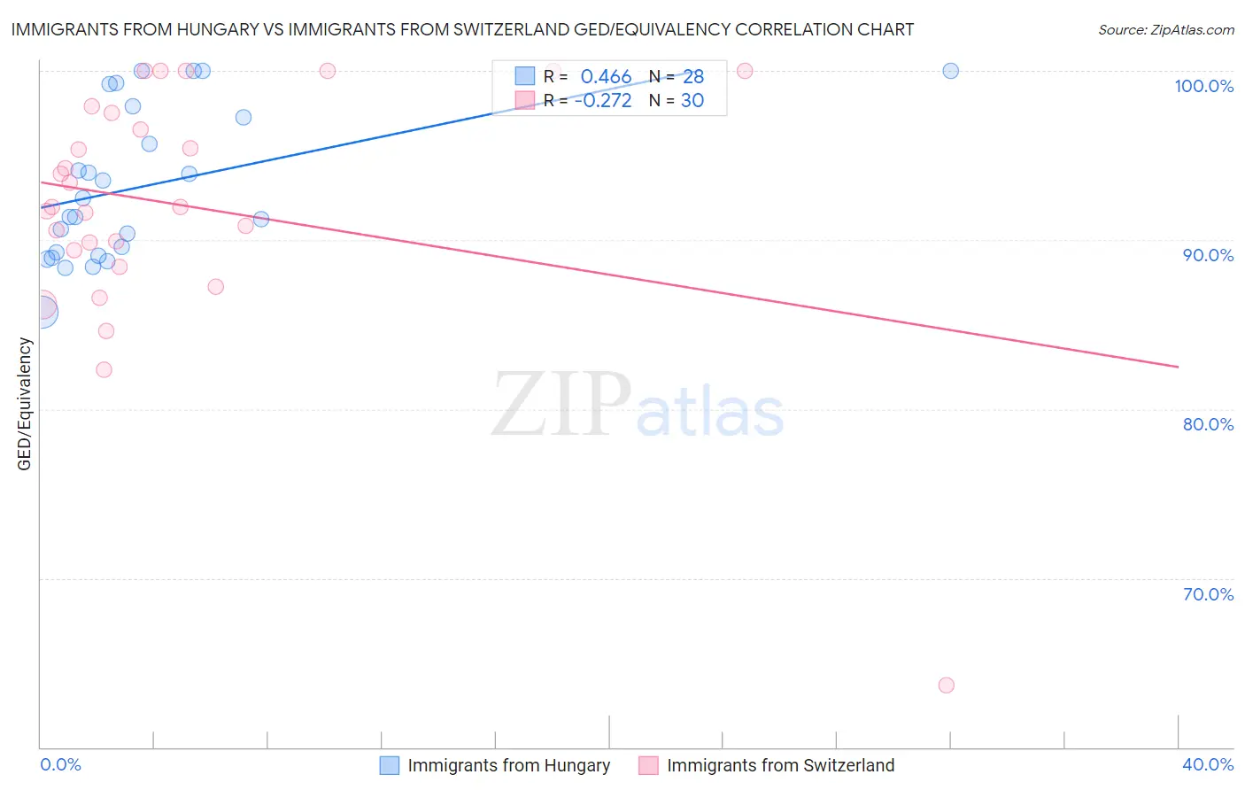 Immigrants from Hungary vs Immigrants from Switzerland GED/Equivalency