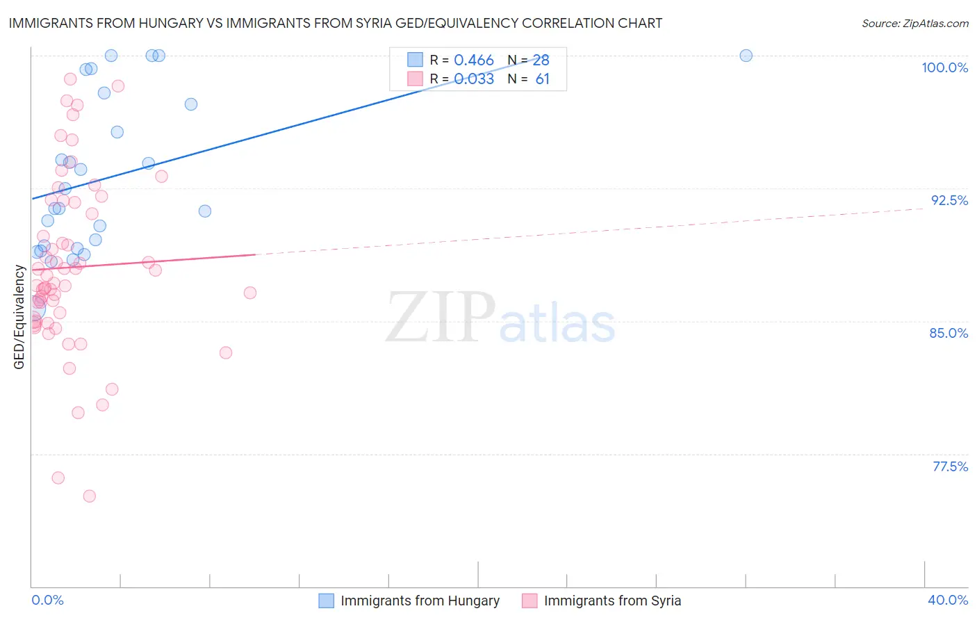 Immigrants from Hungary vs Immigrants from Syria GED/Equivalency