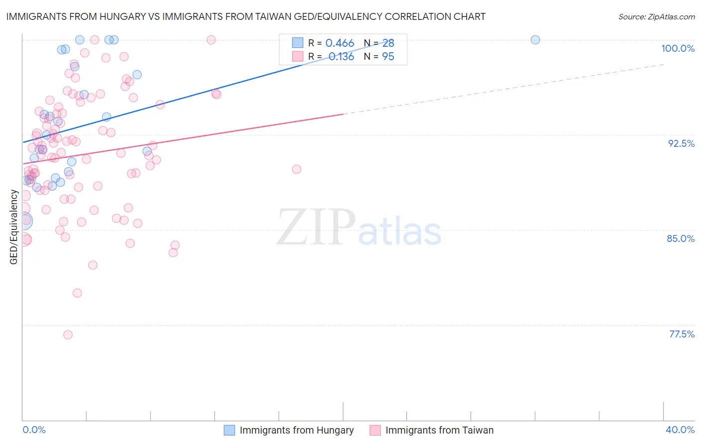 Immigrants from Hungary vs Immigrants from Taiwan GED/Equivalency