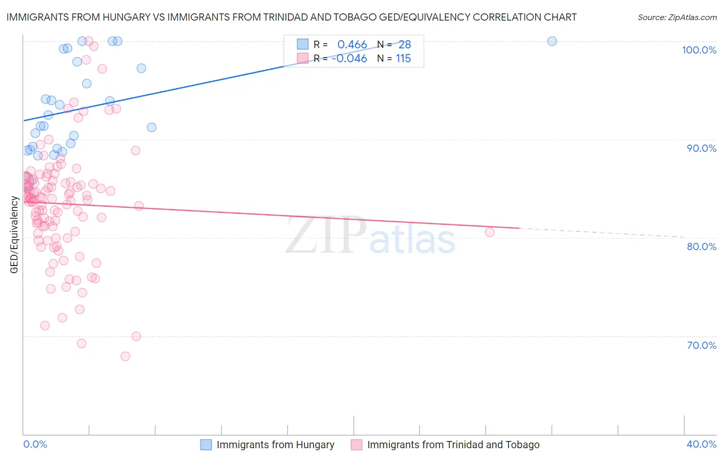 Immigrants from Hungary vs Immigrants from Trinidad and Tobago GED/Equivalency