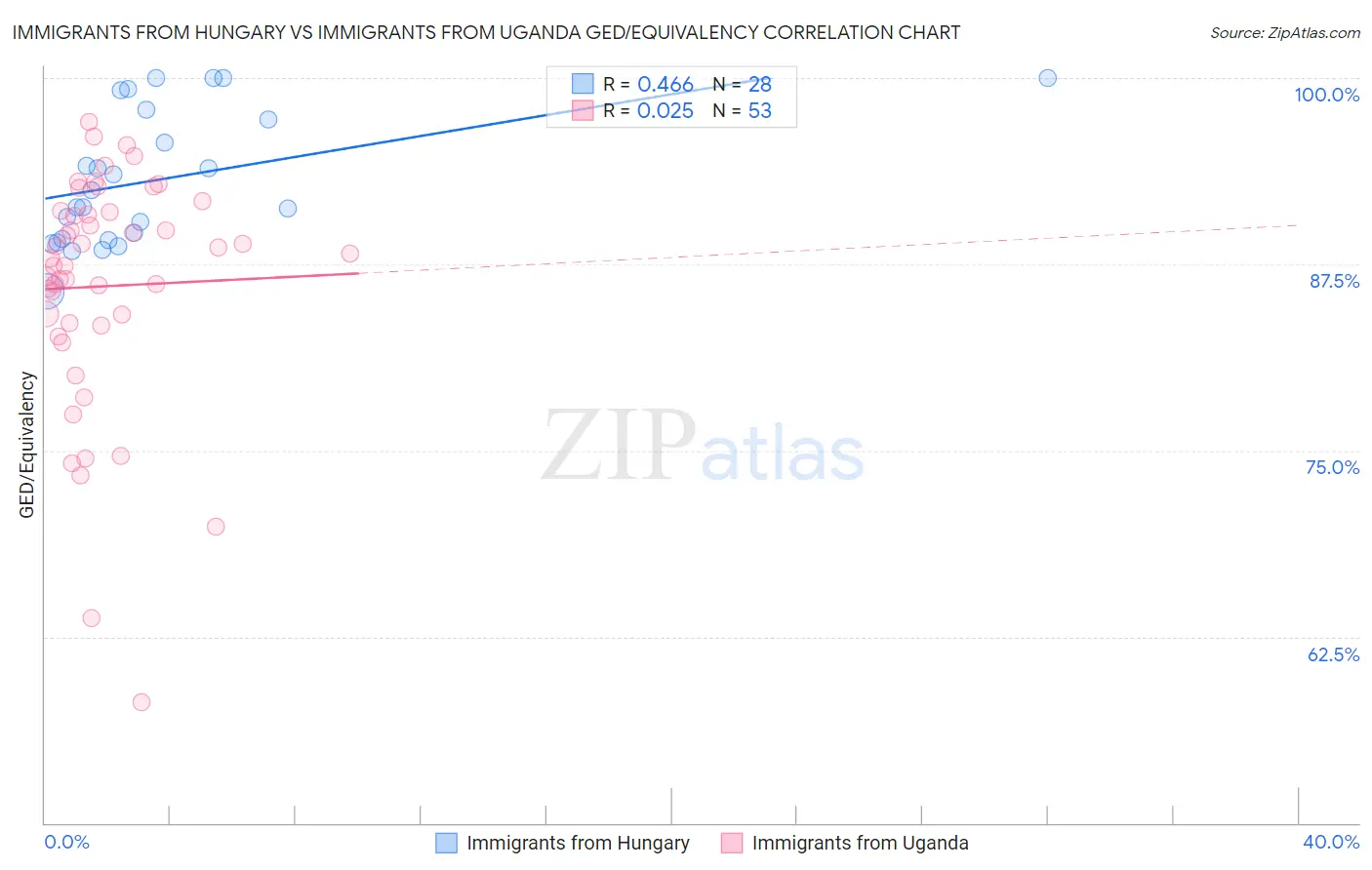 Immigrants from Hungary vs Immigrants from Uganda GED/Equivalency