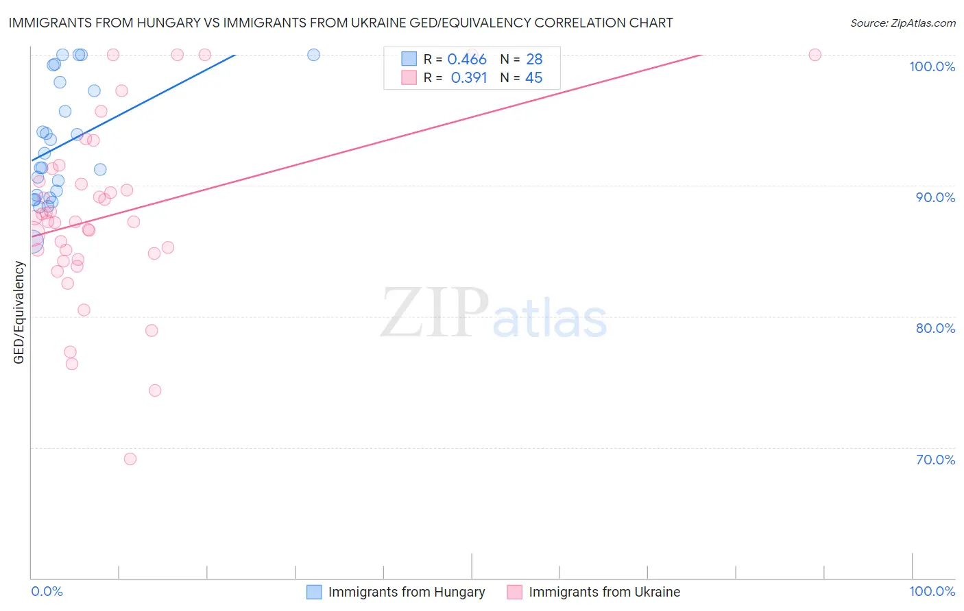 Immigrants from Hungary vs Immigrants from Ukraine GED/Equivalency