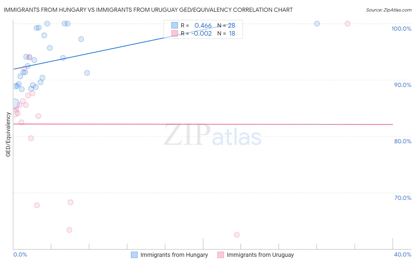 Immigrants from Hungary vs Immigrants from Uruguay GED/Equivalency