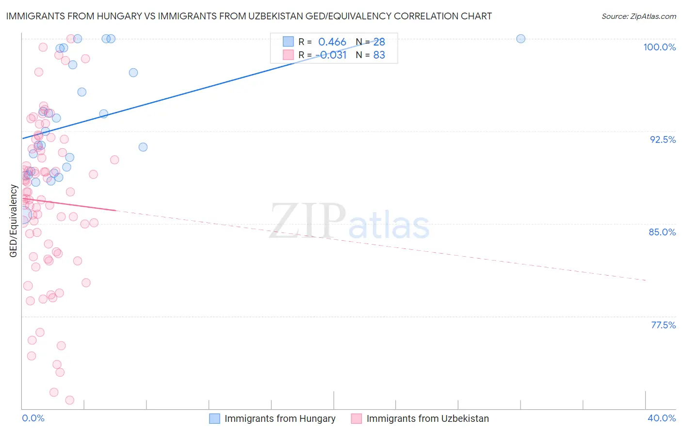 Immigrants from Hungary vs Immigrants from Uzbekistan GED/Equivalency