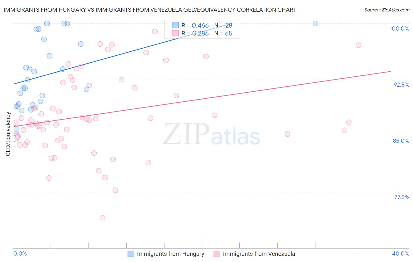 Immigrants from Hungary vs Immigrants from Venezuela GED/Equivalency