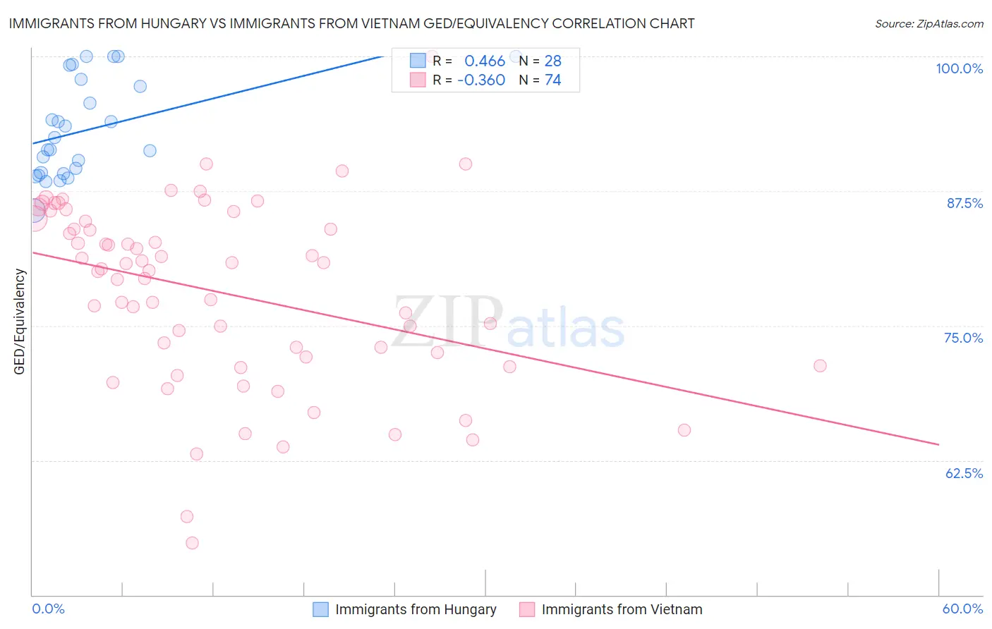 Immigrants from Hungary vs Immigrants from Vietnam GED/Equivalency