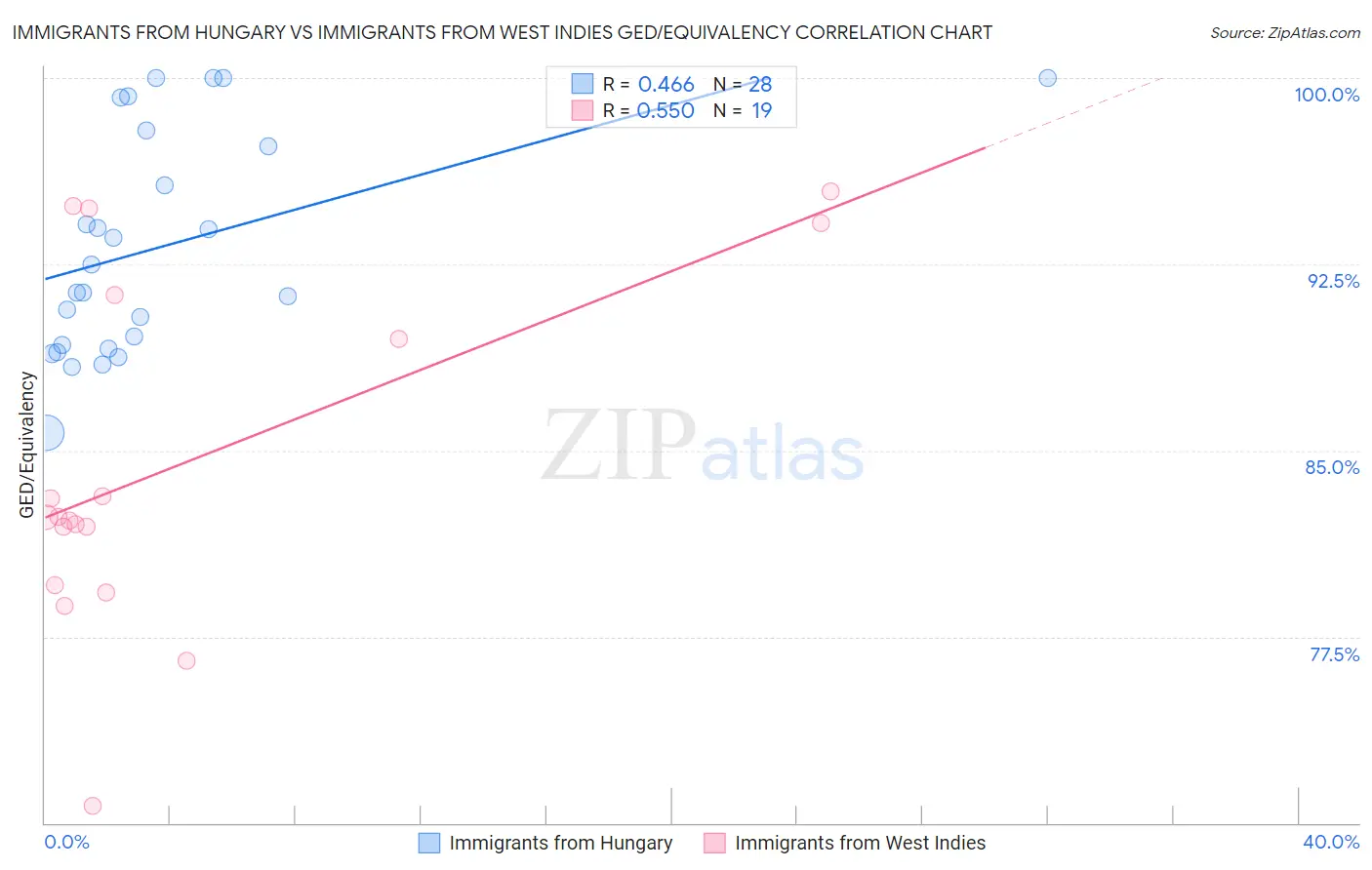 Immigrants from Hungary vs Immigrants from West Indies GED/Equivalency