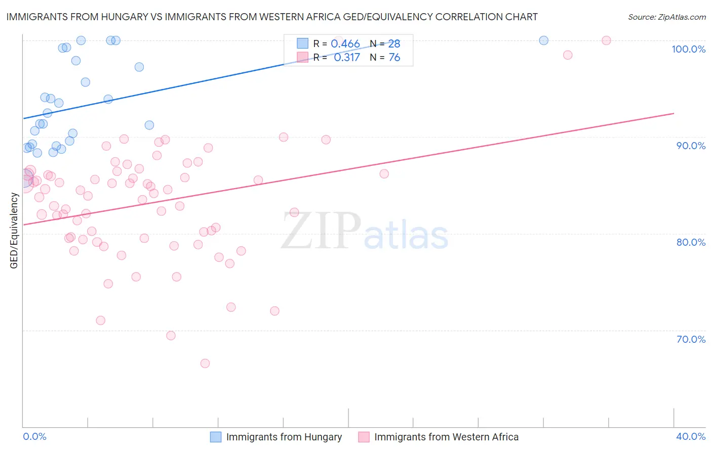 Immigrants from Hungary vs Immigrants from Western Africa GED/Equivalency