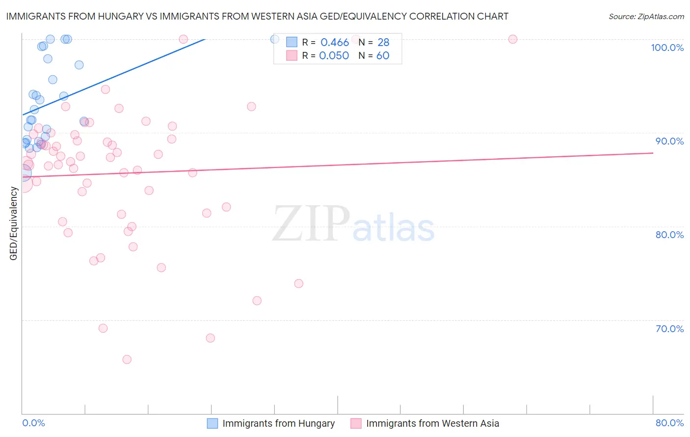 Immigrants from Hungary vs Immigrants from Western Asia GED/Equivalency