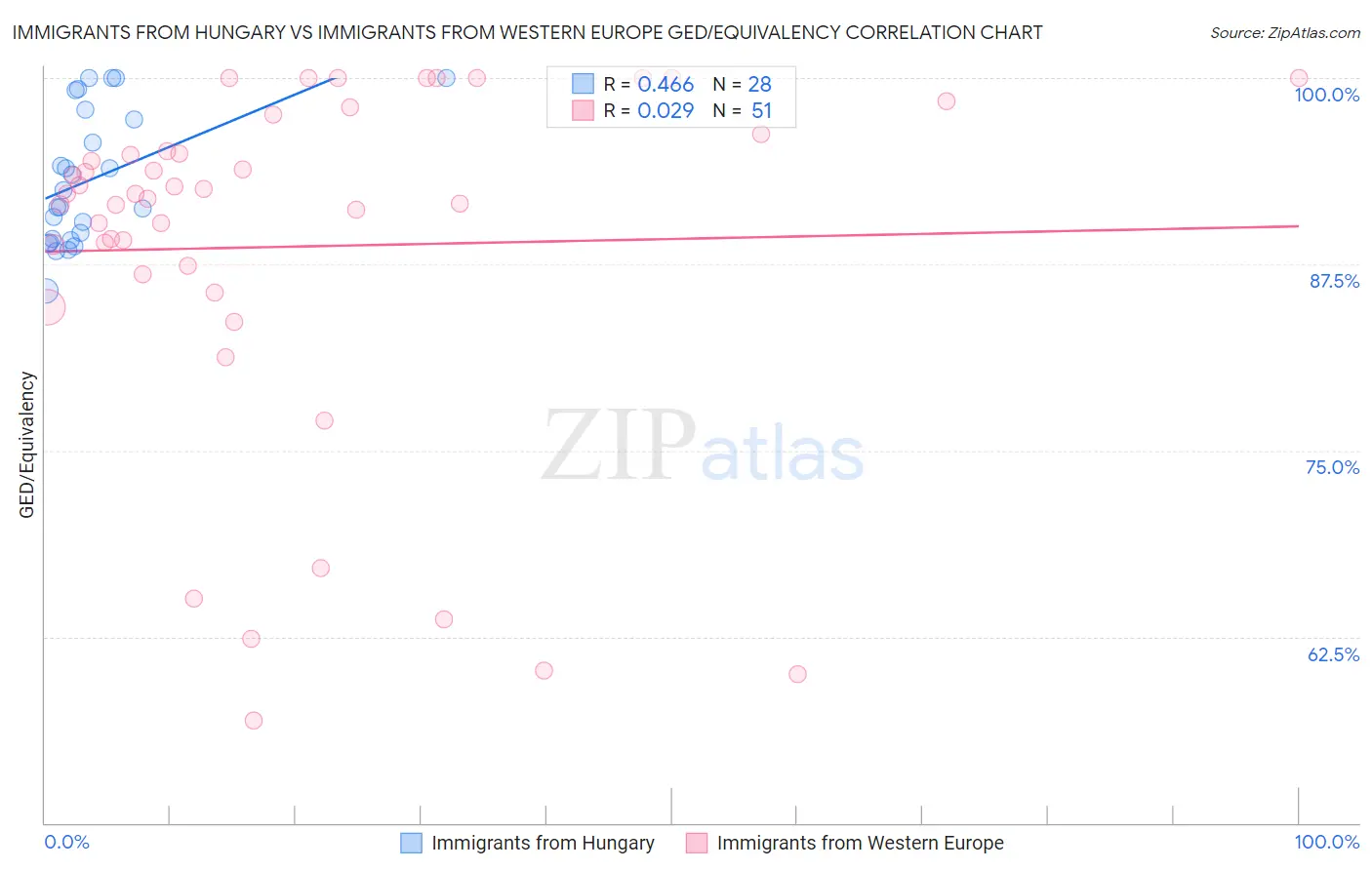 Immigrants from Hungary vs Immigrants from Western Europe GED/Equivalency