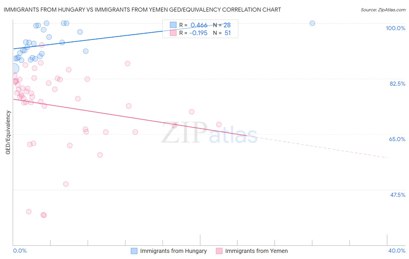 Immigrants from Hungary vs Immigrants from Yemen GED/Equivalency
