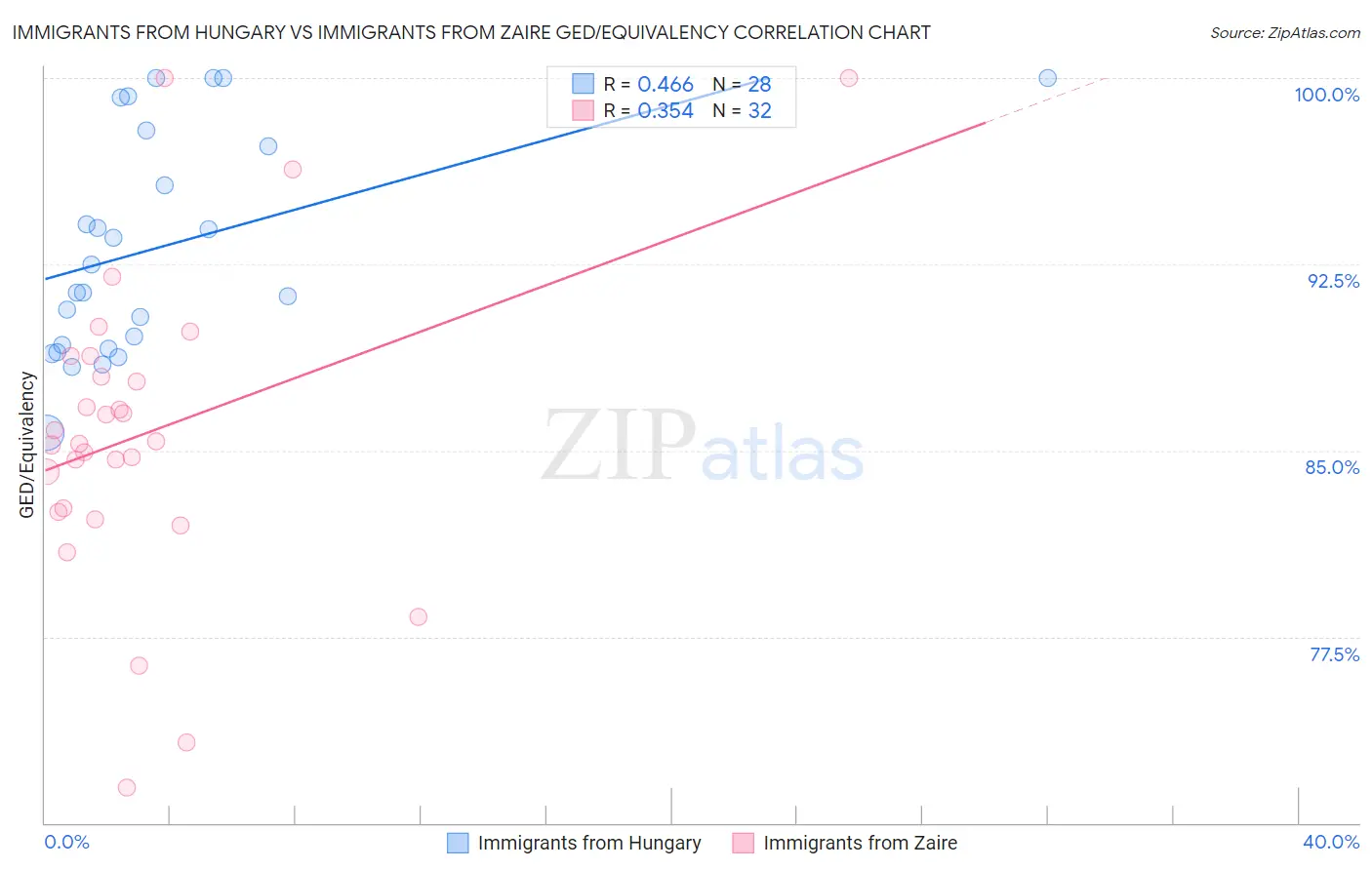 Immigrants from Hungary vs Immigrants from Zaire GED/Equivalency