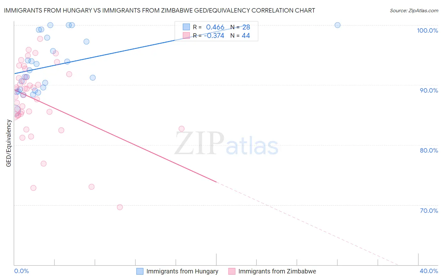 Immigrants from Hungary vs Immigrants from Zimbabwe GED/Equivalency