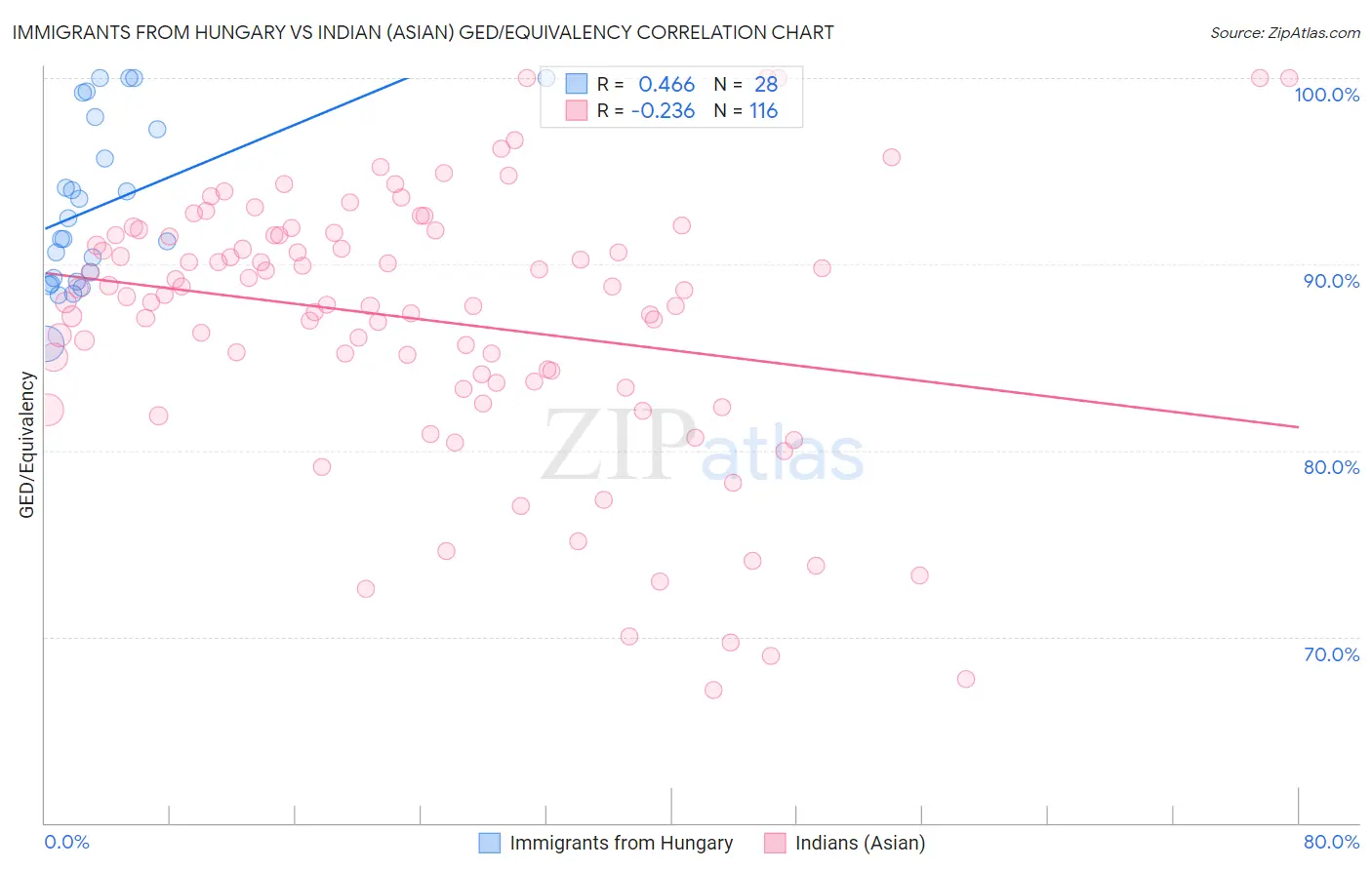 Immigrants from Hungary vs Indian (Asian) GED/Equivalency
