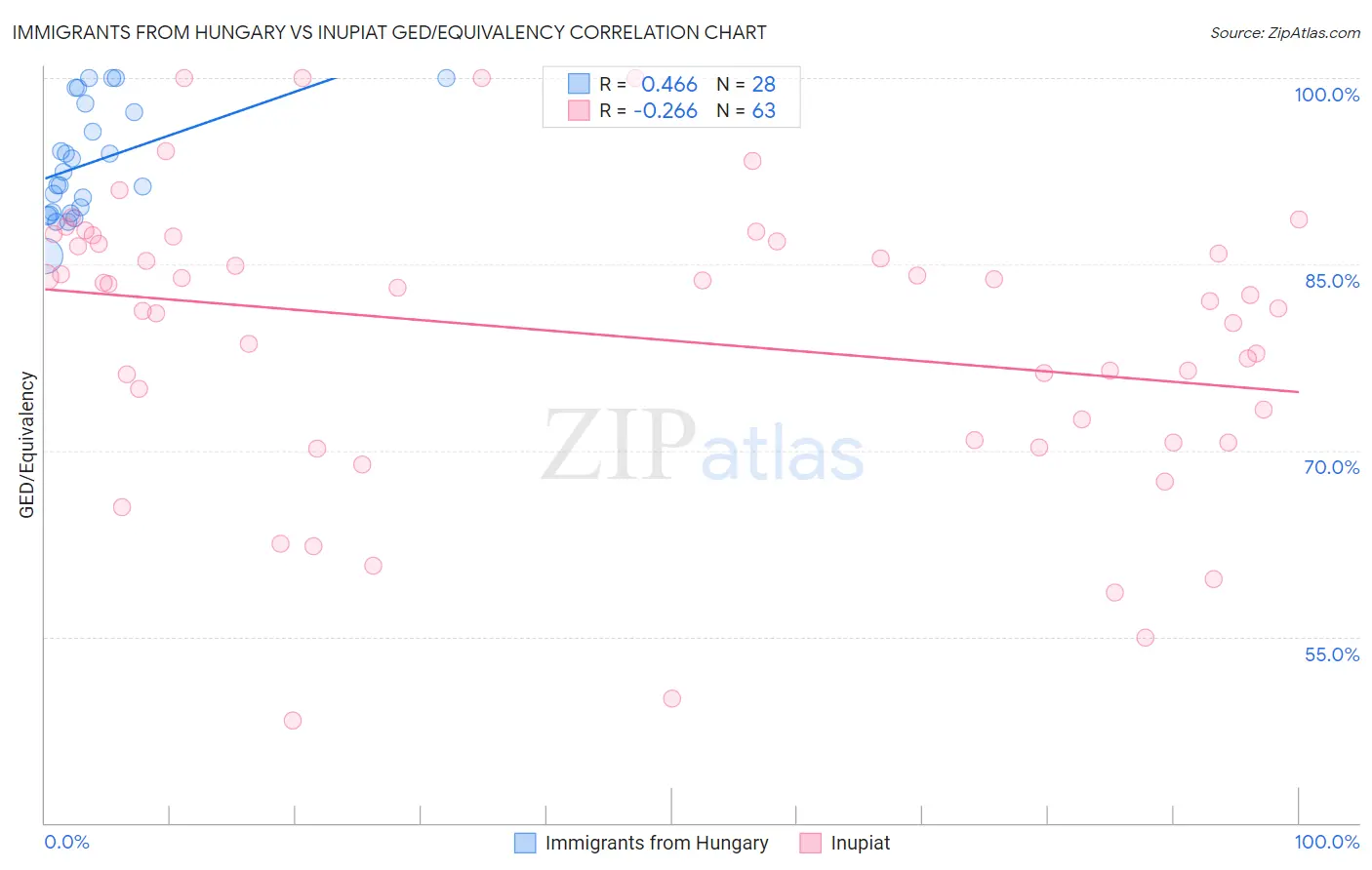 Immigrants from Hungary vs Inupiat GED/Equivalency