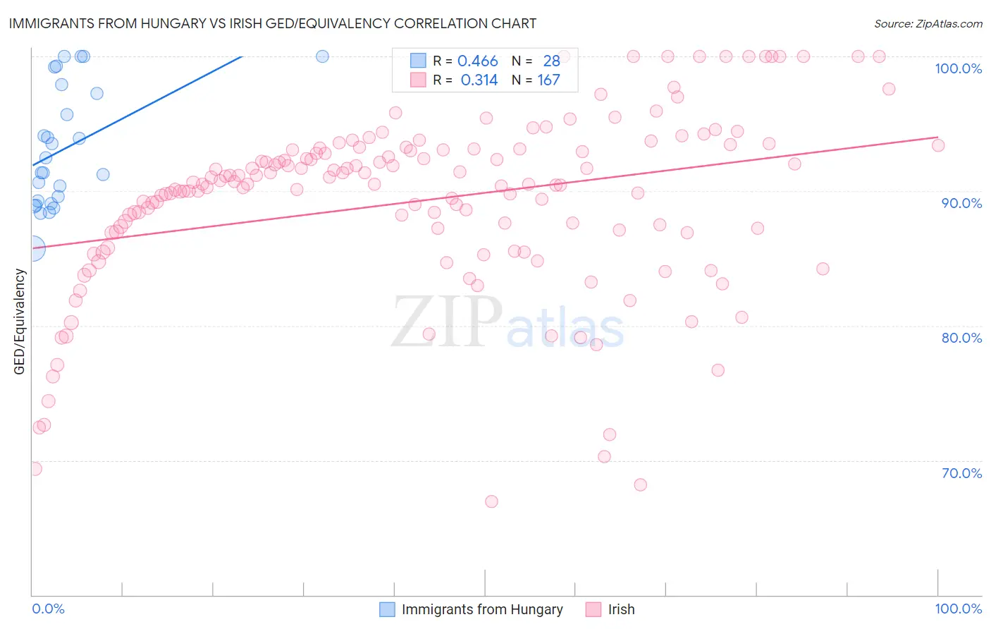 Immigrants from Hungary vs Irish GED/Equivalency