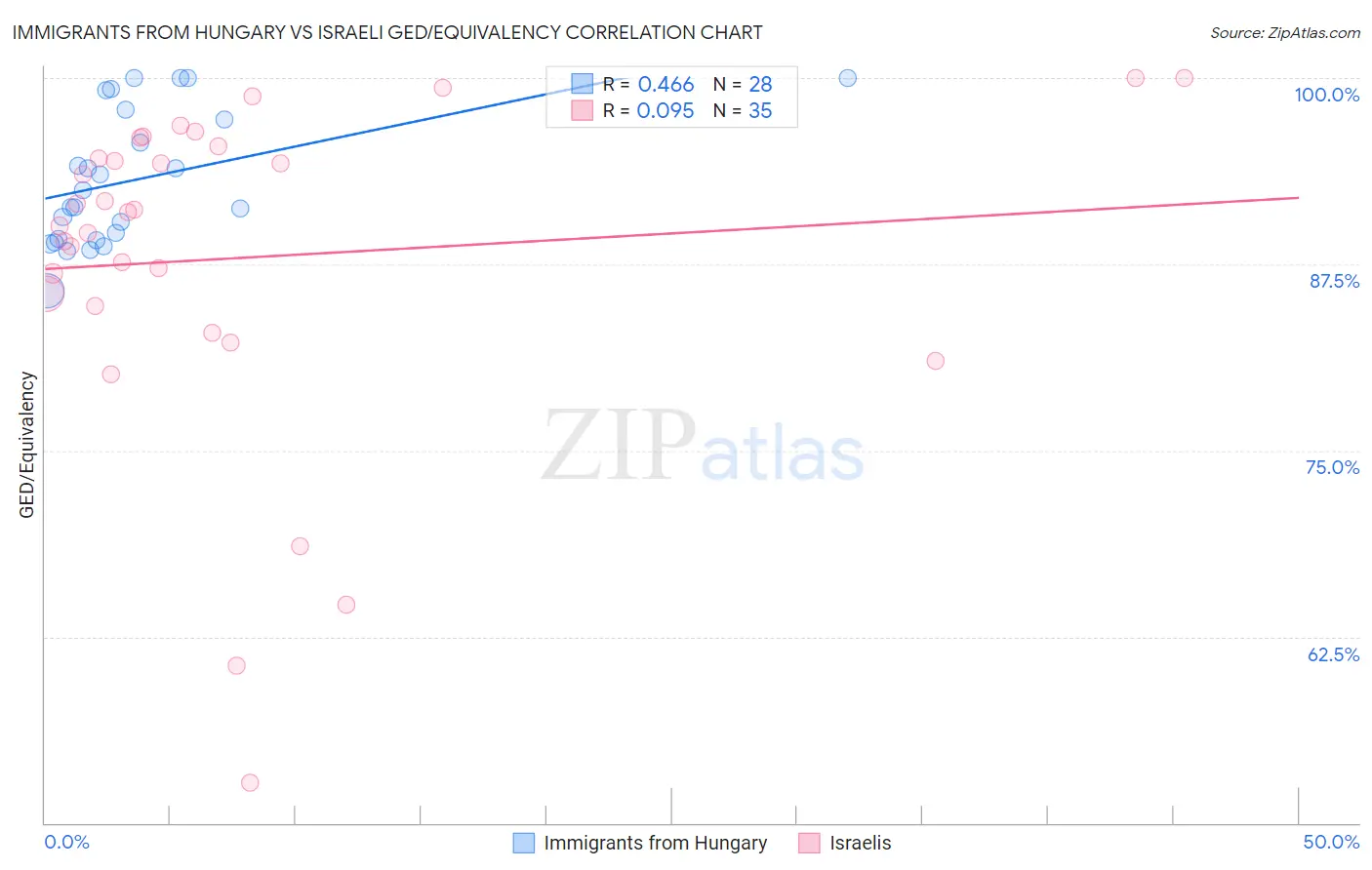 Immigrants from Hungary vs Israeli GED/Equivalency