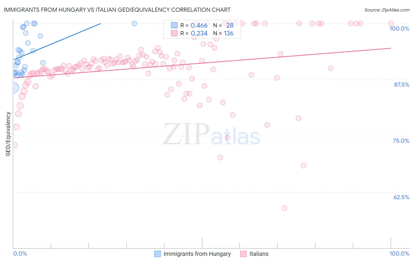 Immigrants from Hungary vs Italian GED/Equivalency