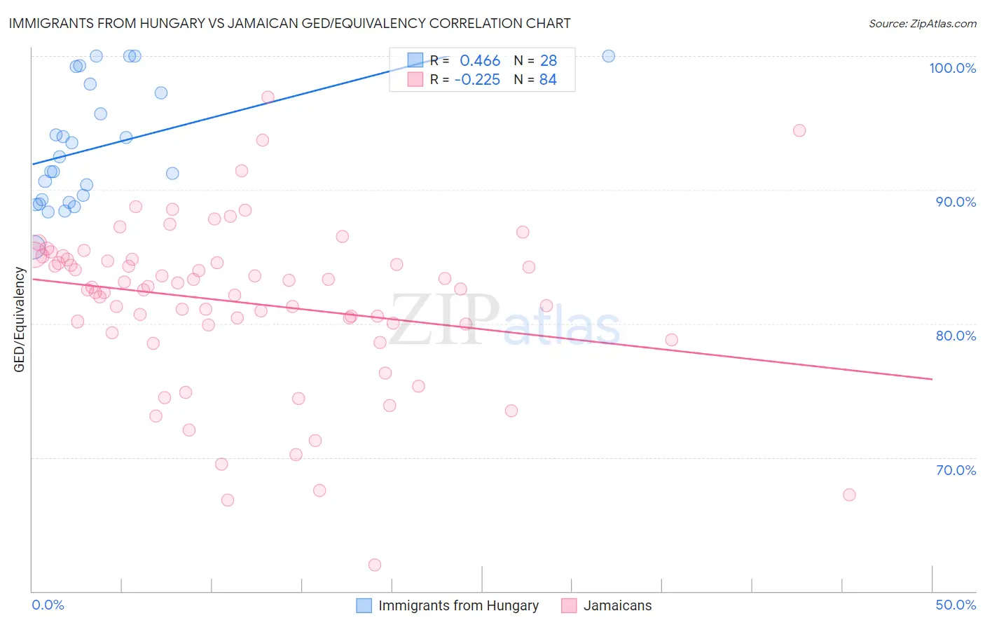 Immigrants from Hungary vs Jamaican GED/Equivalency