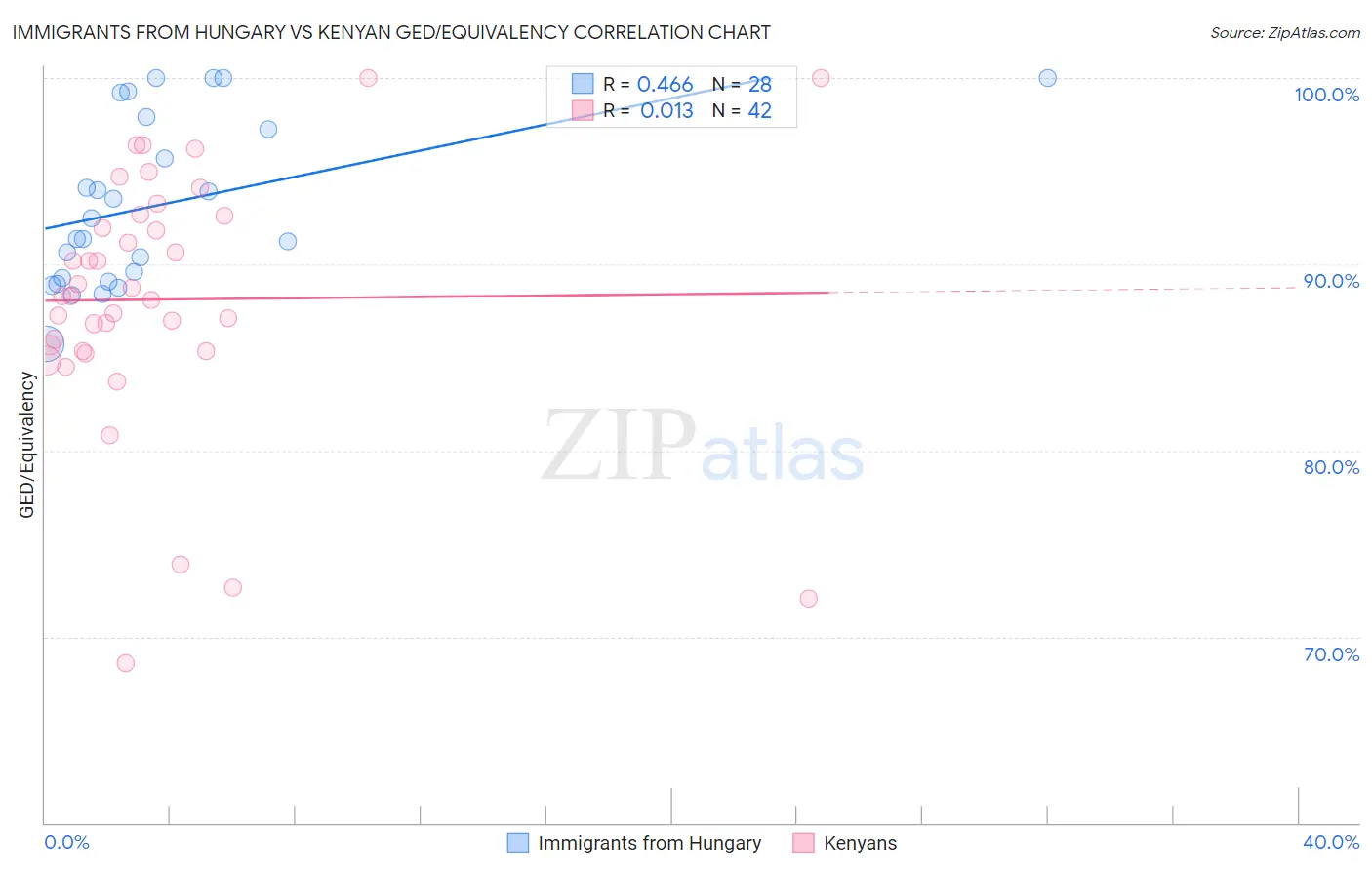 Immigrants from Hungary vs Kenyan GED/Equivalency