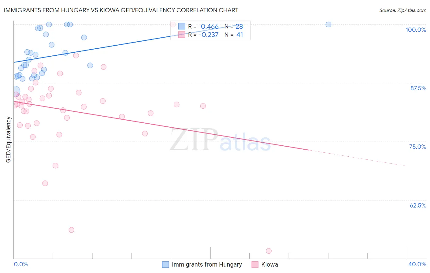 Immigrants from Hungary vs Kiowa GED/Equivalency
