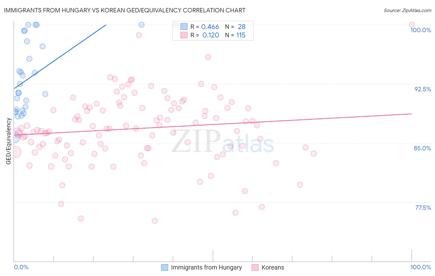 Immigrants from Hungary vs Korean GED/Equivalency