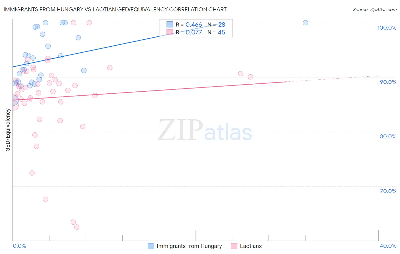 Immigrants from Hungary vs Laotian GED/Equivalency