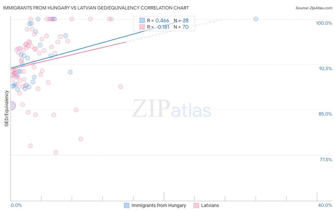 Immigrants from Hungary vs Latvian GED/Equivalency