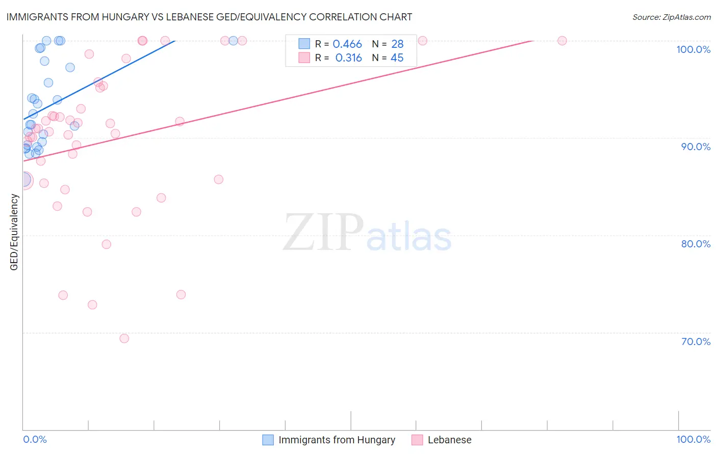 Immigrants from Hungary vs Lebanese GED/Equivalency