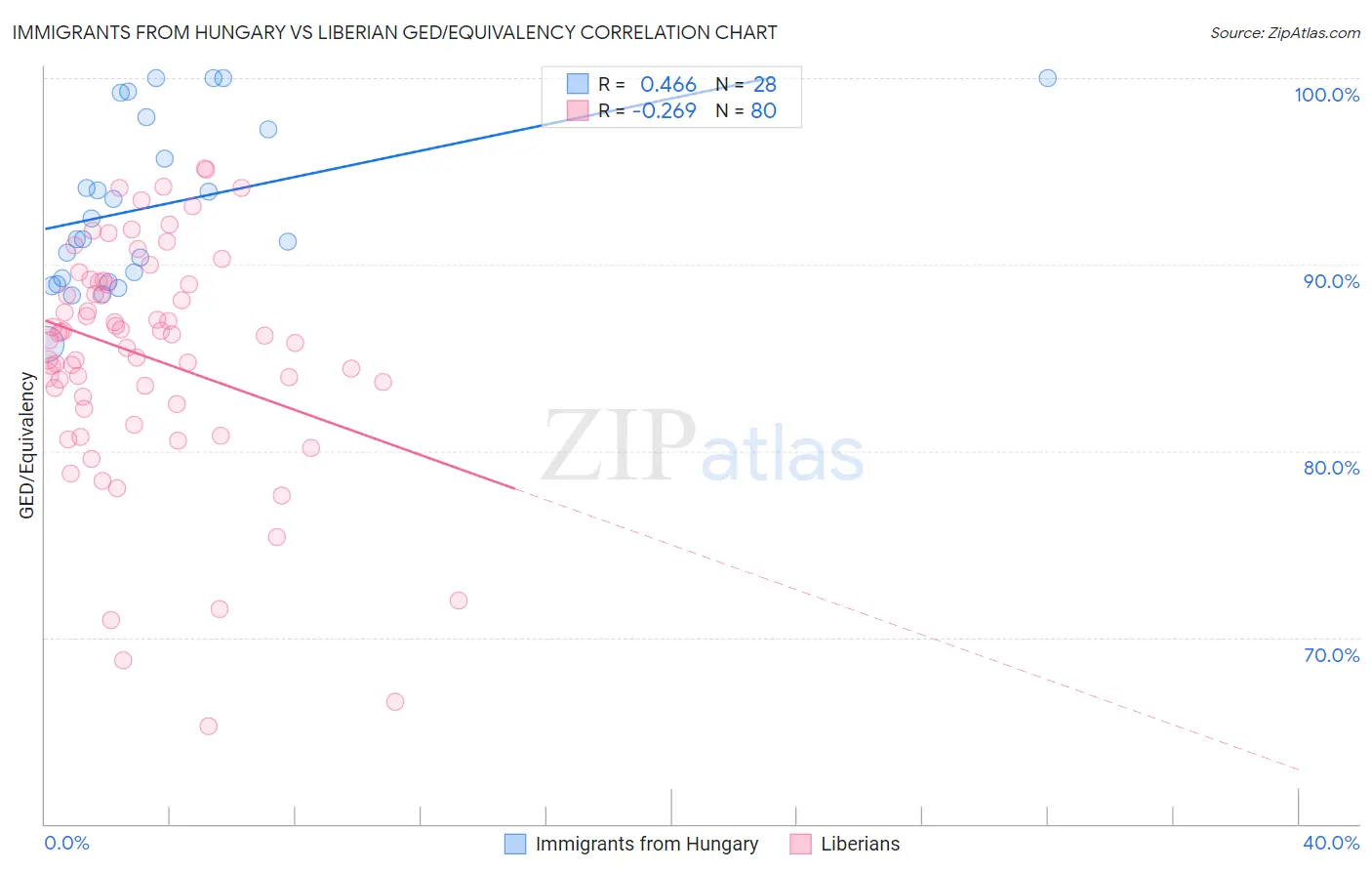 Immigrants from Hungary vs Liberian GED/Equivalency