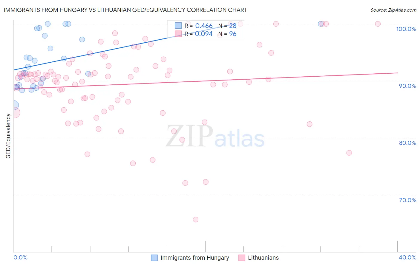 Immigrants from Hungary vs Lithuanian GED/Equivalency