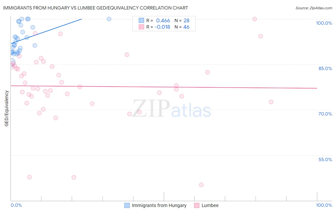 Immigrants from Hungary vs Lumbee GED/Equivalency