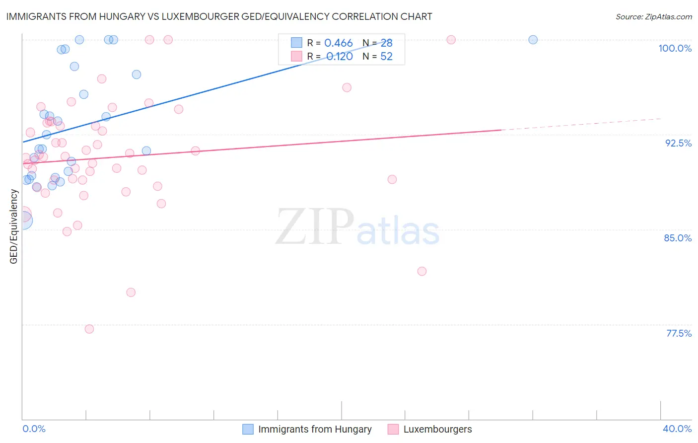 Immigrants from Hungary vs Luxembourger GED/Equivalency