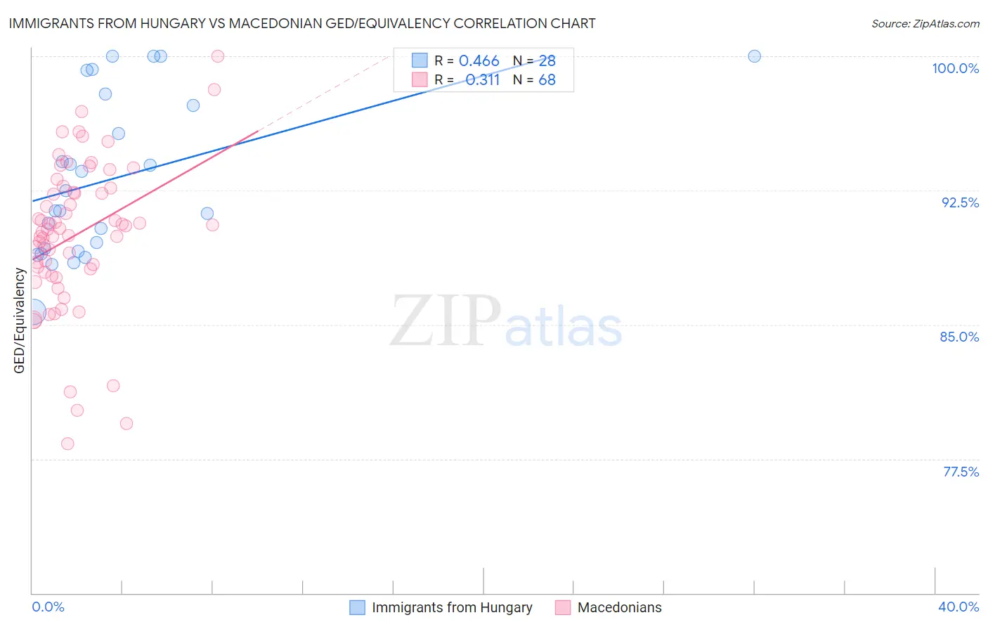 Immigrants from Hungary vs Macedonian GED/Equivalency