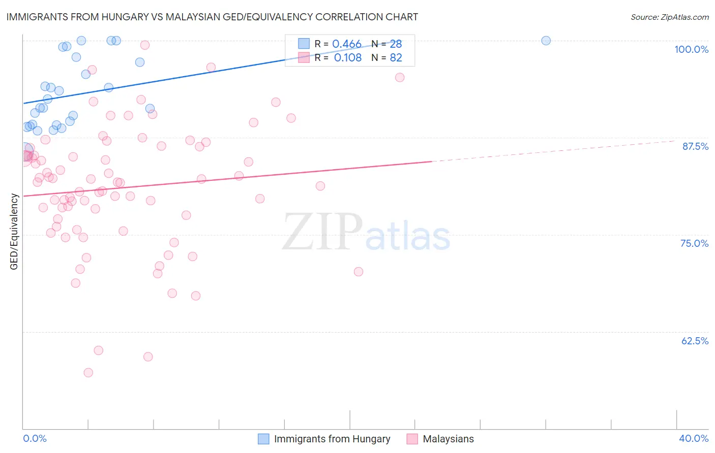 Immigrants from Hungary vs Malaysian GED/Equivalency