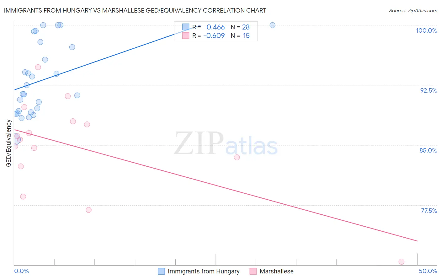 Immigrants from Hungary vs Marshallese GED/Equivalency