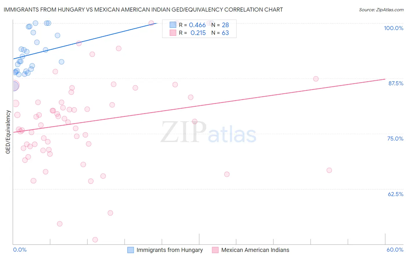 Immigrants from Hungary vs Mexican American Indian GED/Equivalency