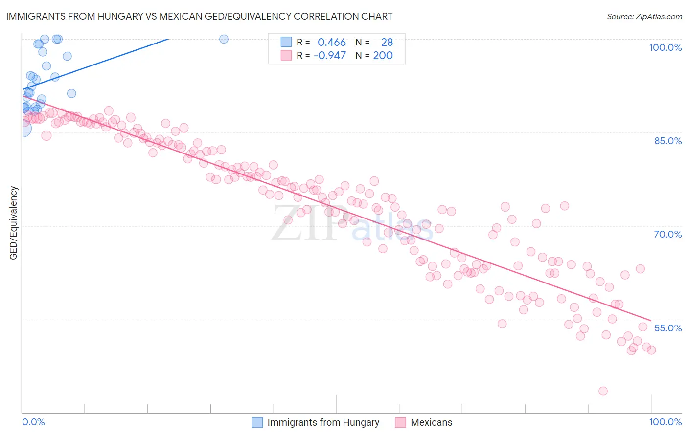 Immigrants from Hungary vs Mexican GED/Equivalency
