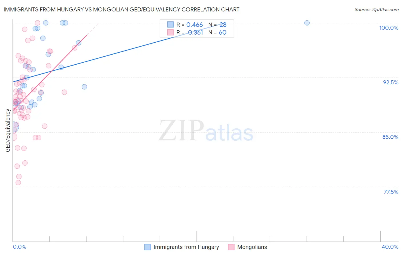 Immigrants from Hungary vs Mongolian GED/Equivalency