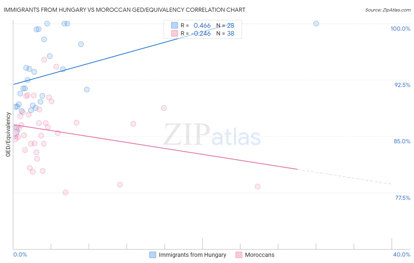 Immigrants from Hungary vs Moroccan GED/Equivalency