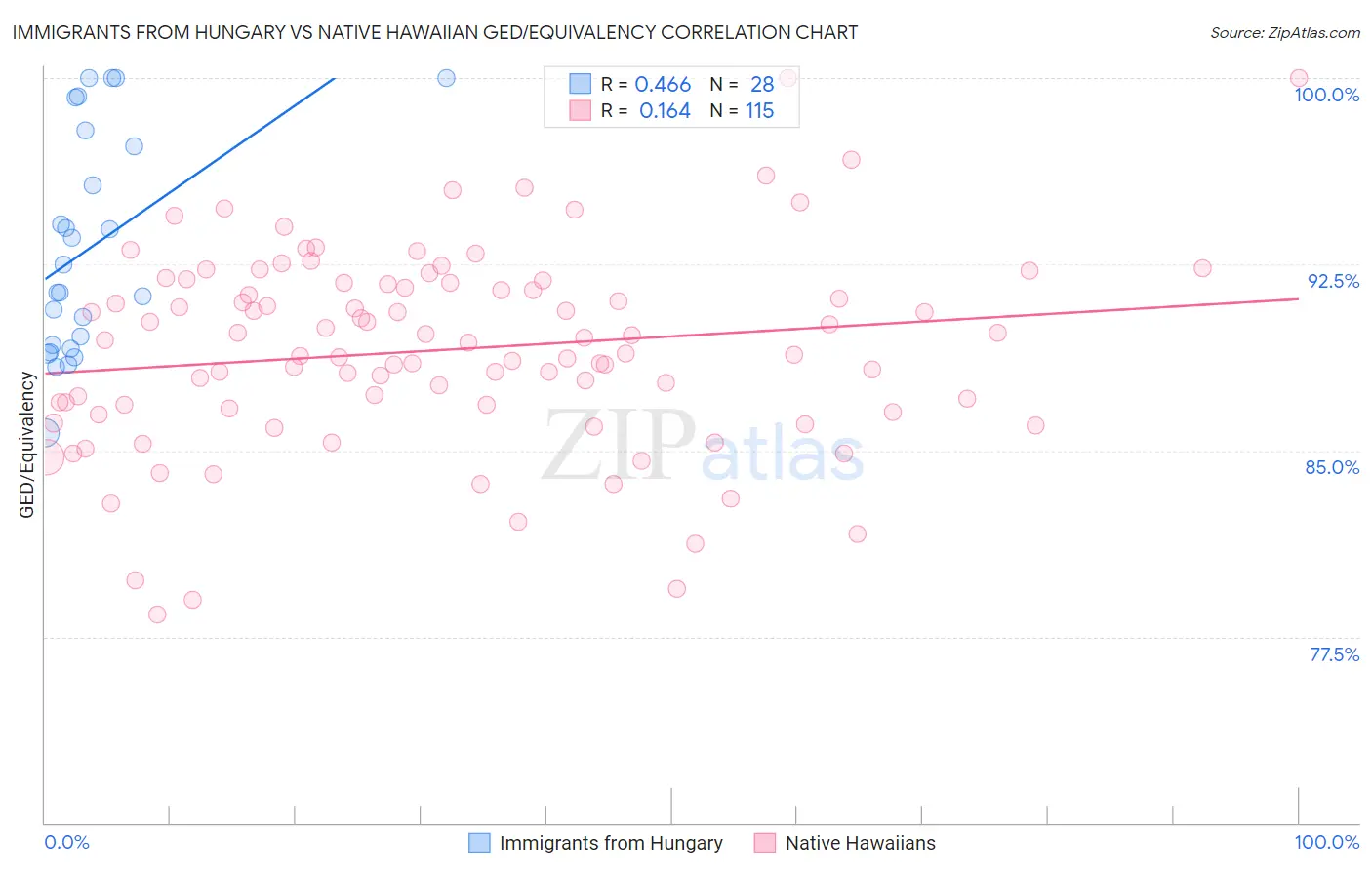 Immigrants from Hungary vs Native Hawaiian GED/Equivalency