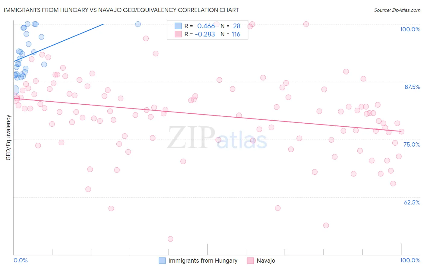 Immigrants from Hungary vs Navajo GED/Equivalency