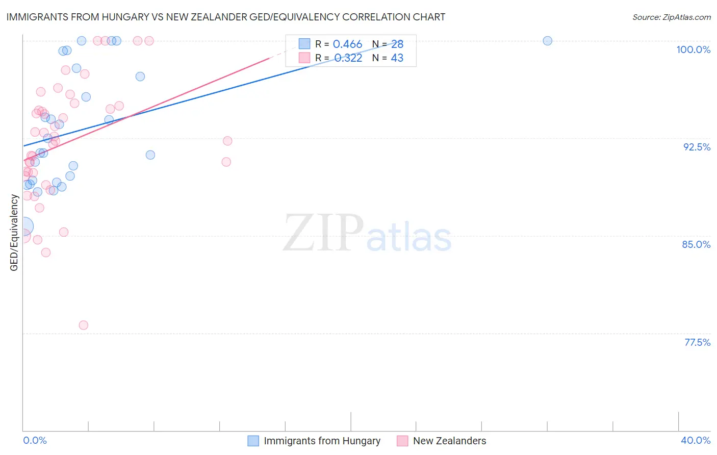 Immigrants from Hungary vs New Zealander GED/Equivalency