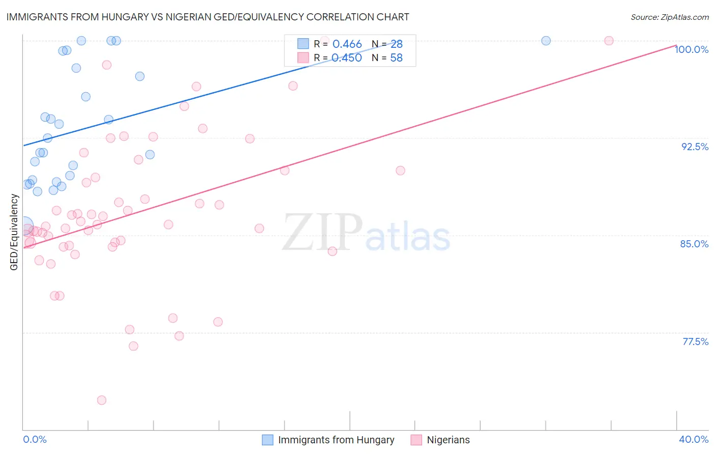 Immigrants from Hungary vs Nigerian GED/Equivalency