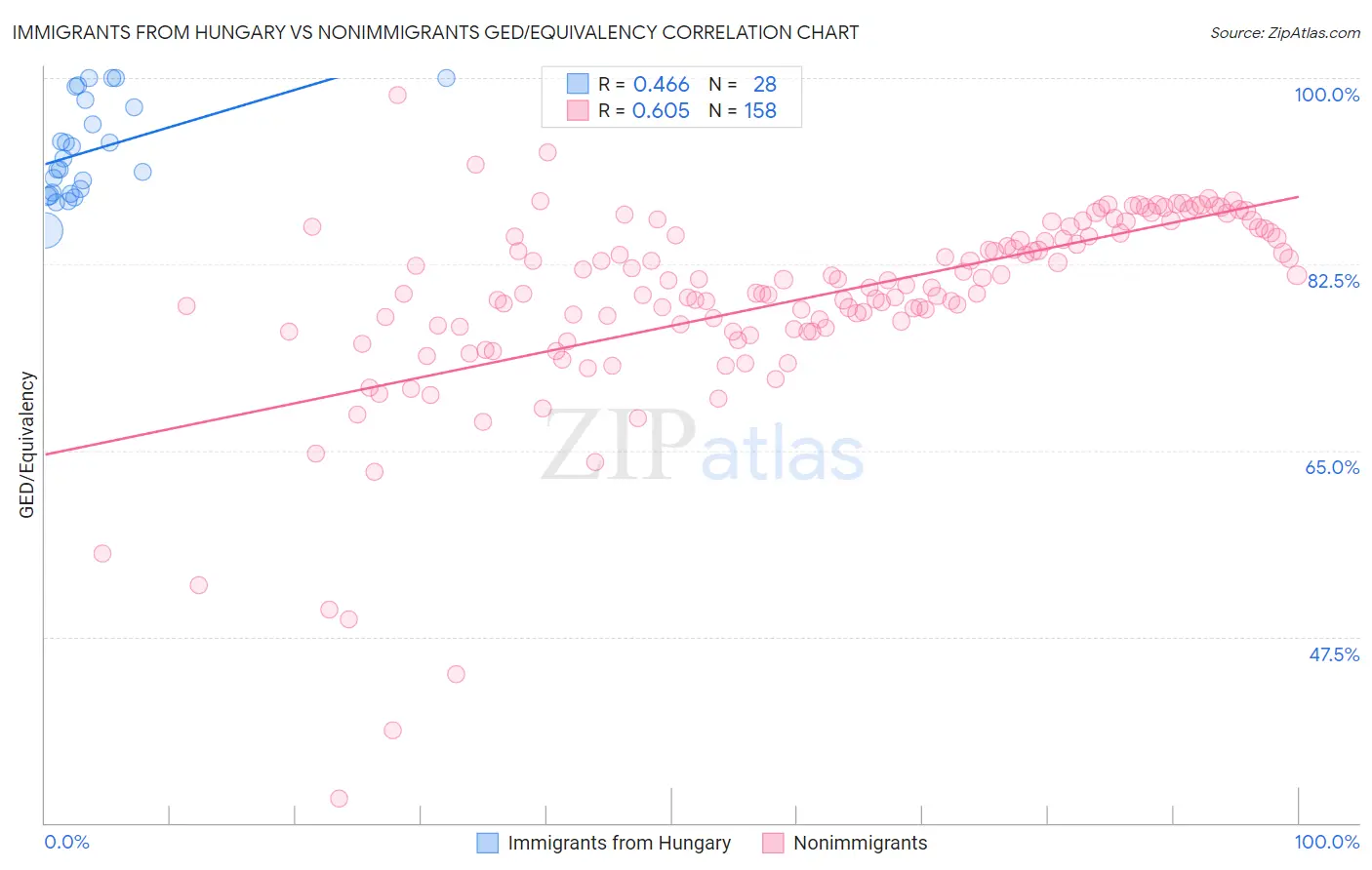 Immigrants from Hungary vs Nonimmigrants GED/Equivalency
