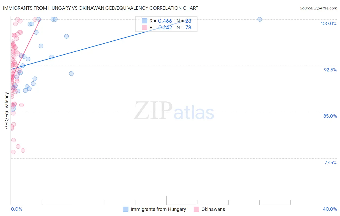 Immigrants from Hungary vs Okinawan GED/Equivalency